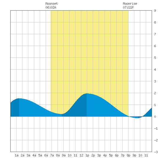 Turkey Basin tide chart for Thursday, May 4, 2023