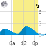Turkey Basin tide chart for Friday, May 5, 2023