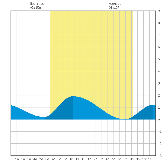 Turkey Basin tide chart for Tuesday, June 13, 2023