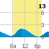 Turkey Basin tide chart for Tuesday, June 13, 2023