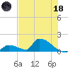 Turkey Basin tide chart for Sunday, June 18, 2023