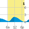 Turkey Basin tide chart for Thursday, June 1, 2023
