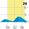 Turkey Basin tide chart for Tuesday, June 20, 2023
