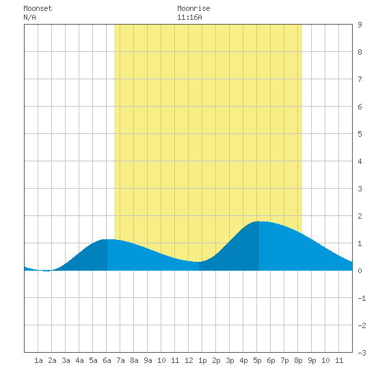 Turkey Basin tide chart for Friday, June 23, 2023