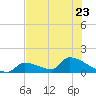 Turkey Basin tide chart for Friday, June 23, 2023