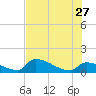 Turkey Basin tide chart for Tuesday, June 27, 2023