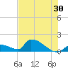 Turkey Basin tide chart for Friday, June 30, 2023
