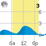 Turkey Basin tide chart for Saturday, June 3, 2023