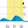 Turkey Basin tide chart for Sunday, June 4, 2023