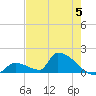 Turkey Basin tide chart for Monday, June 5, 2023