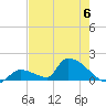 Turkey Basin tide chart for Tuesday, June 6, 2023