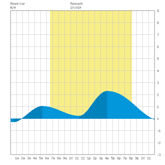 Turkey Basin tide chart for Wednesday, June 7, 2023