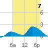 Turkey Basin tide chart for Wednesday, June 7, 2023