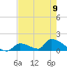 Turkey Basin tide chart for Friday, June 9, 2023