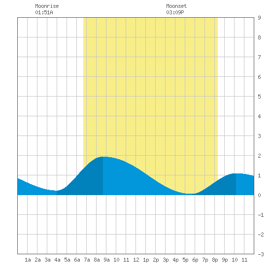 Turkey Basin tide chart for Tuesday, July 11, 2023