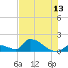 Turkey Basin tide chart for Thursday, July 13, 2023