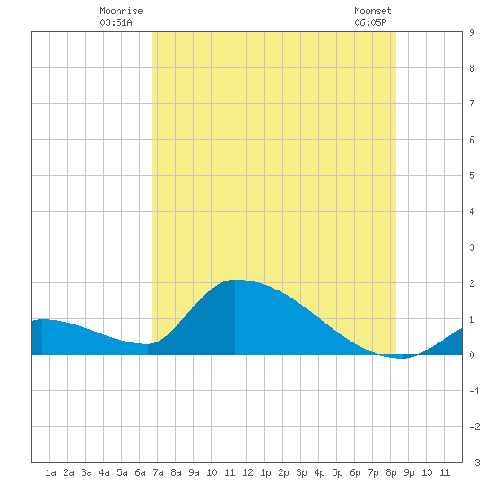 Turkey Basin tide chart for Friday, July 14, 2023