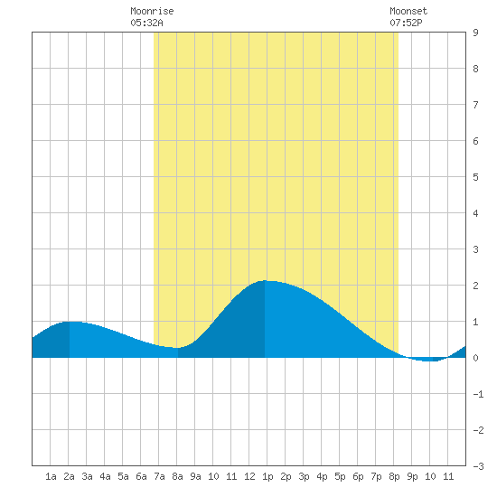 Turkey Basin tide chart for Sunday, July 16, 2023