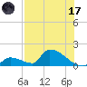 Turkey Basin tide chart for Monday, July 17, 2023