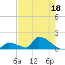 Turkey Basin tide chart for Tuesday, July 18, 2023