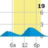 Turkey Basin tide chart for Wednesday, July 19, 2023