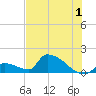 Turkey Basin tide chart for Saturday, July 1, 2023