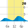 Turkey Basin tide chart for Thursday, July 20, 2023