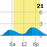 Turkey Basin tide chart for Friday, July 21, 2023
