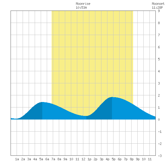 Turkey Basin tide chart for Saturday, July 22, 2023