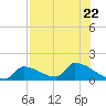 Turkey Basin tide chart for Saturday, July 22, 2023
