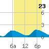 Turkey Basin tide chart for Sunday, July 23, 2023