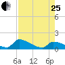 Turkey Basin tide chart for Tuesday, July 25, 2023