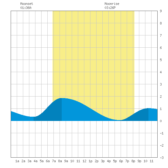 Turkey Basin tide chart for Thursday, July 27, 2023