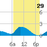 Turkey Basin tide chart for Saturday, July 29, 2023