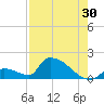 Turkey Basin tide chart for Sunday, July 30, 2023