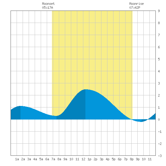 Turkey Basin tide chart for Monday, July 31, 2023