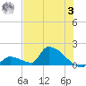 Turkey Basin tide chart for Monday, July 3, 2023