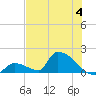 Turkey Basin tide chart for Tuesday, July 4, 2023