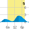 Turkey Basin tide chart for Wednesday, July 5, 2023
