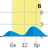 Turkey Basin tide chart for Thursday, July 6, 2023