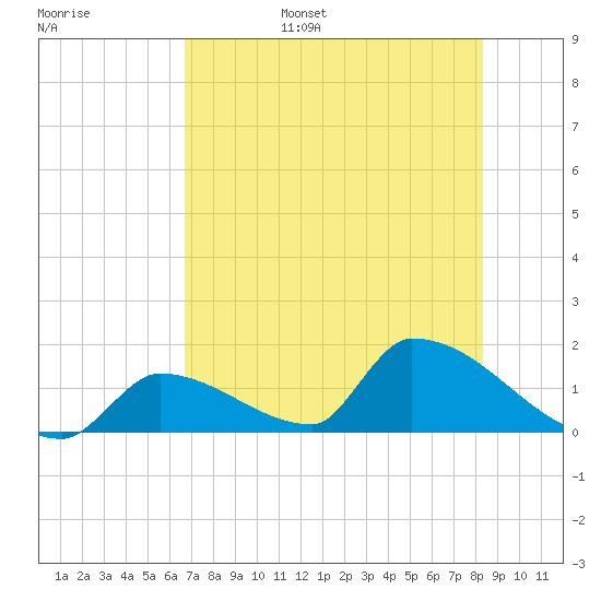 Turkey Basin tide chart for Friday, July 7, 2023