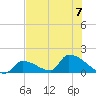 Turkey Basin tide chart for Friday, July 7, 2023