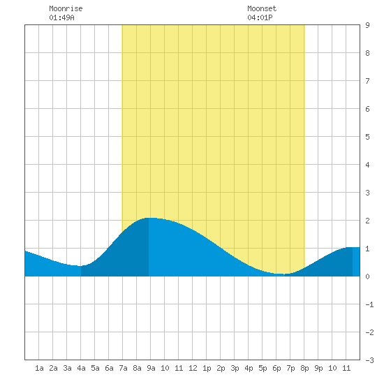 Turkey Basin tide chart for Thursday, August 10, 2023