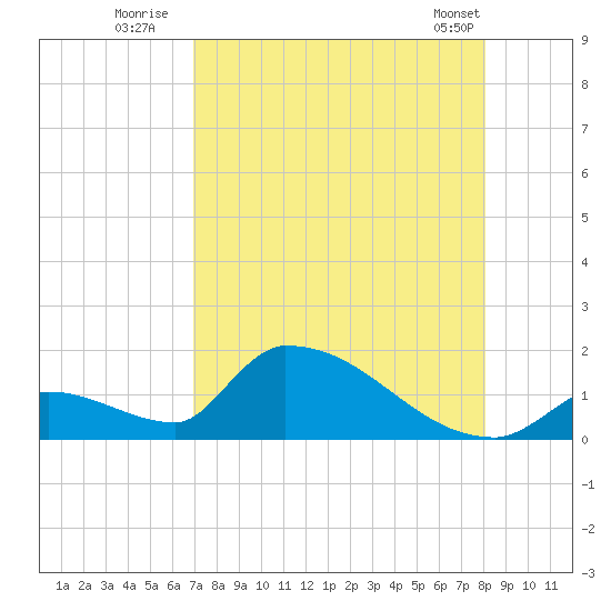 Turkey Basin tide chart for Saturday, August 12, 2023