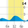 Turkey Basin tide chart for Monday, August 14, 2023