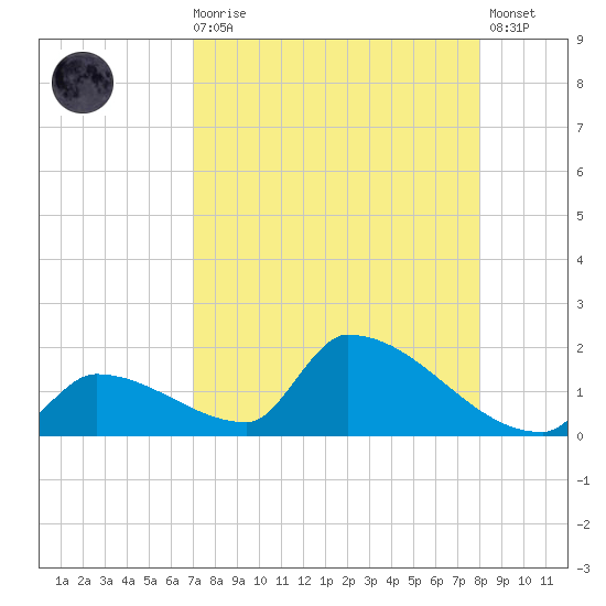 Turkey Basin tide chart for Wednesday, August 16, 2023