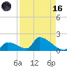 Turkey Basin tide chart for Wednesday, August 16, 2023