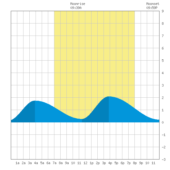 Turkey Basin tide chart for Saturday, August 19, 2023