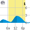 Turkey Basin tide chart for Tuesday, August 1, 2023