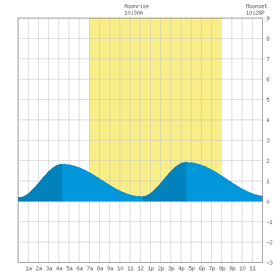 Turkey Basin tide chart for Sunday, August 20, 2023